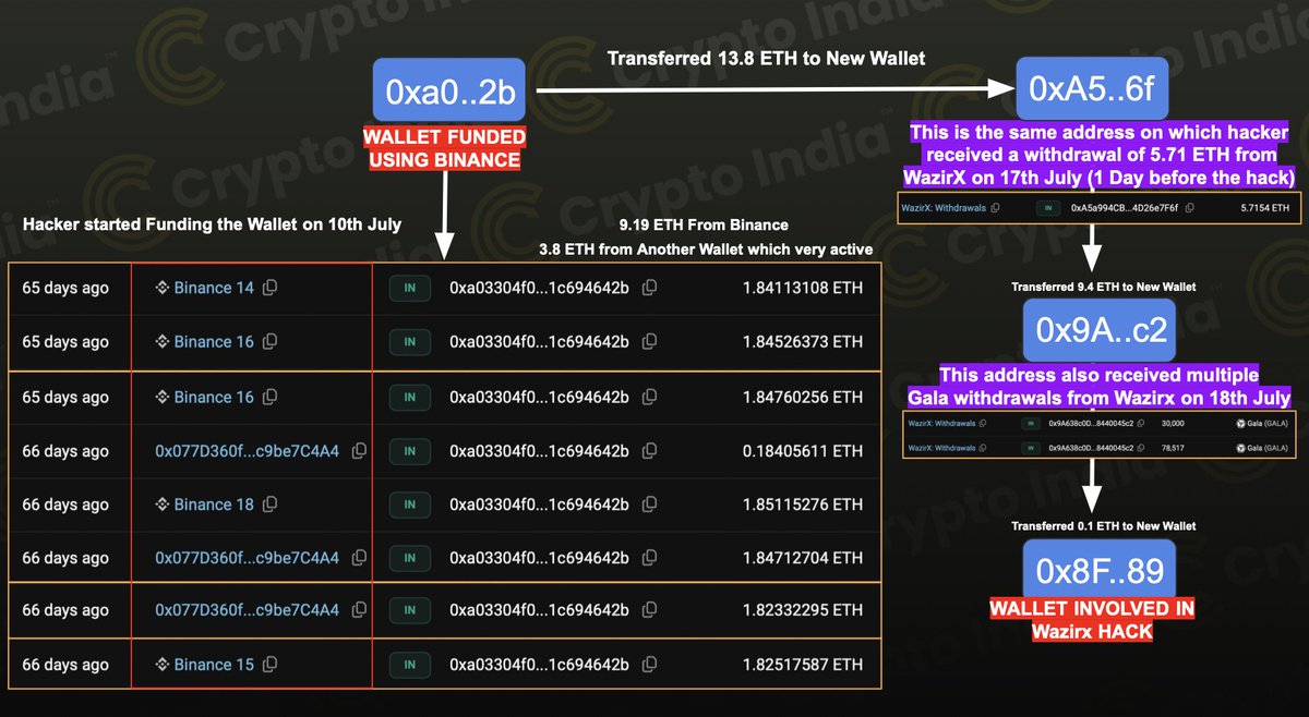 One of the Wallets involved in Wazirx Hack was funded by Binance KYC Account. 

How do we know this ? 

I tracked one of the wallet which was involved in the Wazirx hack and went on to track from where it got funded. 

Which lead me to final Wallet which received 9.19 ETH from