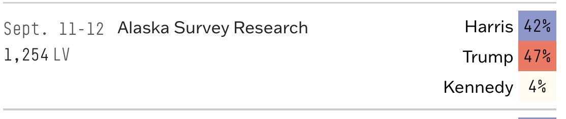 ProleCap's tweet image. 5% separates Kamala &amp;amp; Trump.
Meanwhile 11% are undecided or favor minor candidates.

Alaska can flip.
#Alaska