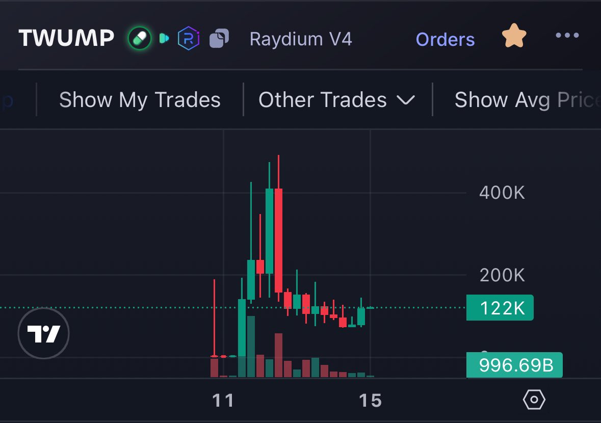 77779trades's tweet photo. @MikeyTrading @blknoiz06 Mikey check out the $TWUMP community 

Chart about to have a huge reversal with the coming catalysts 

https://t.co/Cyn97Kvxxw https://t.co/jDBli81iND