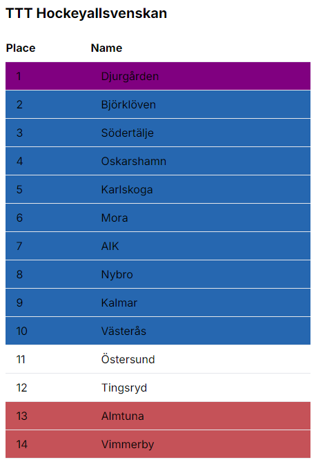 TableTopTippers's tweet photo. This is how we at TTT think @hockeyallsvensk will turn out, do you have another suggestion? Create your own tables at https://t.co/plInnw8L18 https://t.co/N2CqtzTEiT