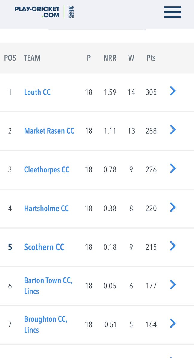 BaileySpen's tweet photo. Not a bad season in the end. Even better when you play half your games at the ‘worst Ground in the County.’ https://t.co/RMLgXpxSCb