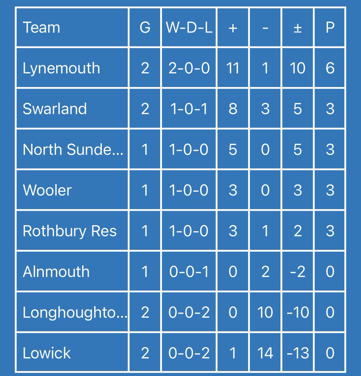 A look at the league table after yesterdays round of games 👇🏼⚪️🔵