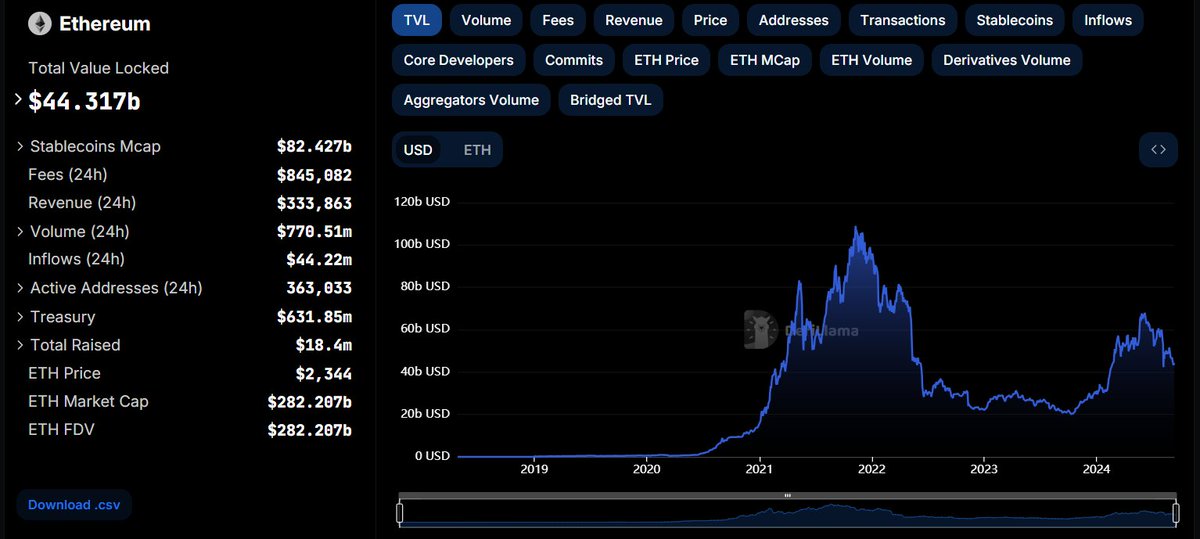 PandoraChain_'s tweet image. We found an interesting coincidence:
BTC dominance in crypto is 56%
ETH dominance by TVL in DeFi is also 56%

These numbers will rise in the bear and fall in the bull, declining over time.
We&apos;ll be hard at work to win percentage points for Pandora from them. #Rollup&apos;s and #PVM…