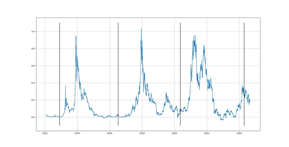 I know there are a lot of experiments with fitting the Power law of bitcoin to identify cycles and visualize the effects of a deflationary currency.
But every time I made experiments with different data points in hist. Price data I find new dependencies,wich support the power law