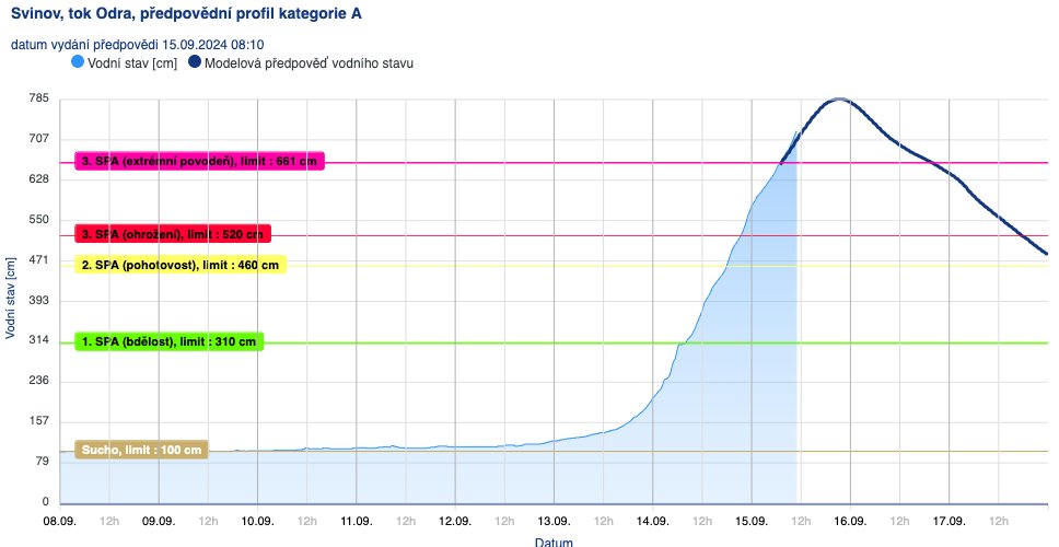 Meteovilles's tweet image. Le fleuve #Oder vient de dépasser la côte de 7m au niveau de la localité de #Ostrava (#Tchéquie).
Selon les dernières prévisions, la crue pourrait atteindre ce soir 7.85m, soit plus d'1m au-dessus de la côte d' "inondation extrême", et proche de la crue historique de 1997…