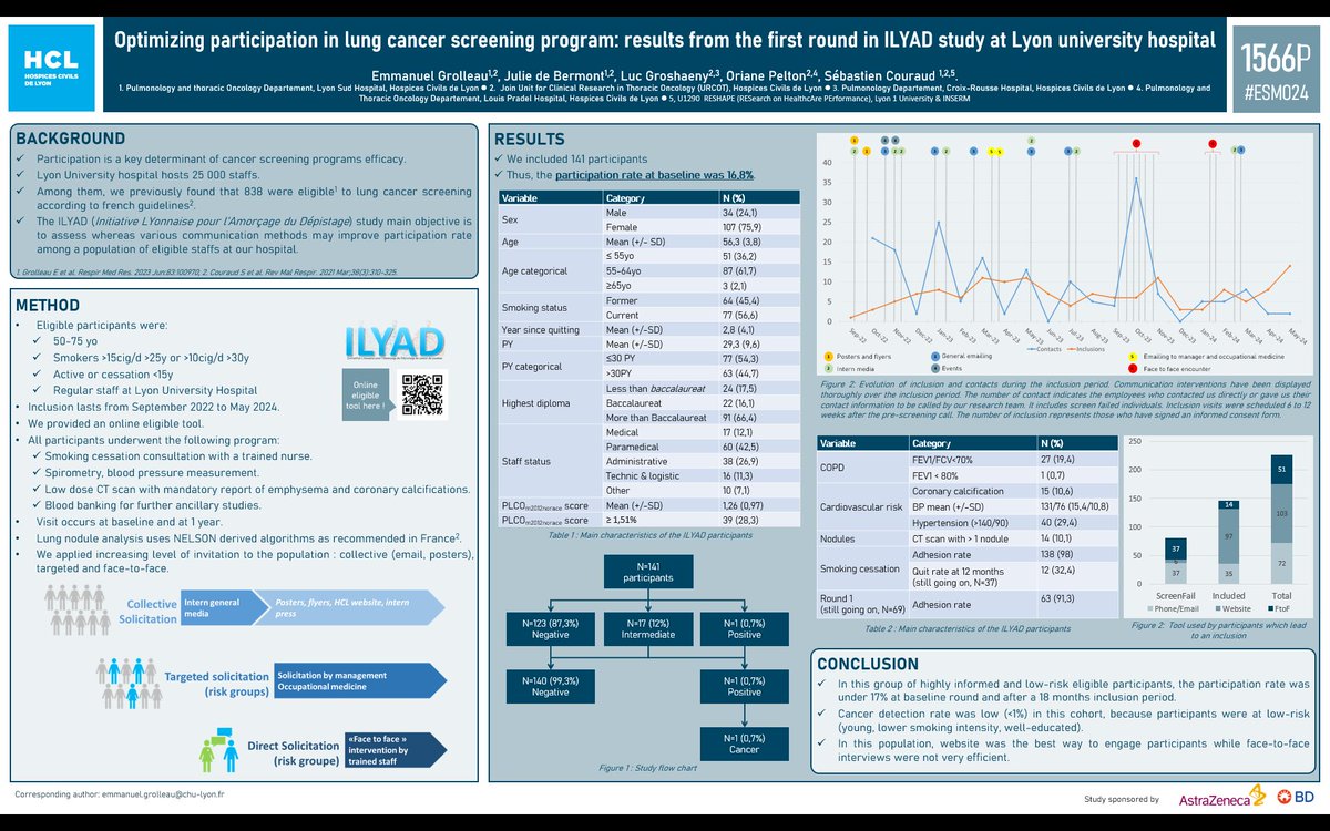 So happy to present  our ILYAD study conducted among staffs of <a href="/CHUdeLyon/">HCL - Hospices Civils de Lyon</a>.
In this trial we were able to precisely estimate the participation to a lung cancer screening program at 17% after 18mo of inclusion.
Tanks to <a href="/AstraZeneca/">AstraZeneca</a> and <a href="/BDBiosciences/">BD Biosciences</a> for support. 
#ESMO24