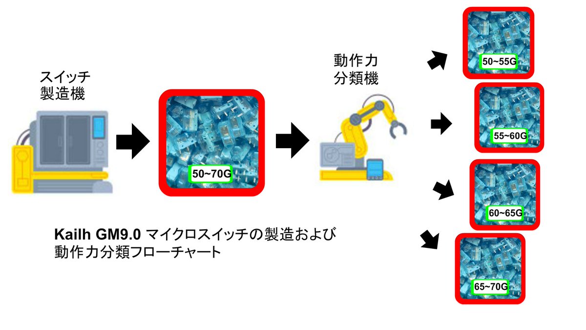 Flexigear's tweet photo. 【FlashTapの動作力精度向上および発売延期の可能性に関するお知らせ】
#FlashTap
#Flexigear
(There is English version below.)
Campfire版FlashTapの発売からすでに1ヶ月以上が経過しました。この1ヶ月間、支援者の皆様から多くのフィードバックをいただいており、それがFlashTapのアップグレードにおいて非常に重要な役割を果たしています。ここで、Flexigearは皆様に心より感謝申し上げます。

本日までに、FlashTapは多くのアップグレードを完了しました。今回、最後にして最も難しいアップグレードについてご紹介します。

製造コストおよび現在の技術力に限界があるため、世界中のメーカーが製造するすべてのマイクロスイッチには、動作力に一定の公差があります。FlashTapに使用しているKailh製のマイクロスイッチも例外ではなく、動作力範囲は60±10GFです（図1参照、KailhのGM9.0データシートより）。つまり、1つのGM9.0の実際の動作力は50GFから70GFの間のどこかに収まります。同じGM9.0を2つ購入した場合、見た目は同じでも、その動作力が20GFも異なる可能性があります。この差は、使用時に明らかに感じ取れるレベルです。

多くの支援者のフィードバックや、数名のプロプレイヤーによるテストの結果、マイクロスイッチの動作力が50GFに近い場合、より爆発的な操作が可能となり、70GFに近い場合、指が疲れやすいことがわかりました。60GF前後が、一般的に最も適した動作力とされています。

このため、FlexigearはFlashTapの動作力を、Campfire版の50-70GFから55-65GFに縮小することを決定しました。さらに、将来、動作力は55-60GFに狭めることも検討しています。

この実現には、Kailhの動作力選別サービスの協力が不可欠です。Kailhは、技術力が非常に高いメーカーの中で、このサービスを提供している唯一のメーカーであり、これがFlexigearがKailhを選んだ理由の1つです。

具体的仕組みは図2に示されている通りです。まず、Kailhはスイッチ製造機を使って動作力範囲が50〜70GFのGM9.0を製造し、その後、動作力分類機に送り込み、GM9.0を50〜55GF、55〜60GF、60〜65GF、65〜70GFの4つのカテゴリに分類します。そのうち、55〜60GFと60〜65GFのGM9.0がFlexigearに出荷されます。

ここでご理解いただけるように、55-65GFのGM9.0の生産スケジュールは確定できません。スイッチ製造機がどの動作力範囲に属するGM9.0を生産するかは完全にランダムであるため、Flexigearが予約した大量のGM9.0がいつ納品されるかは不確定です。運が良ければ2週間で納品されますが、運が悪ければ1ヶ月以上かかることもあります。だから、アップグレード版のFlashTapの発売が再び延期となる可能性があります。申し訳ございません。現在、2000個のGM9.0が入荷しました（図3および図4参照）。

現在までに完了したアップグレード内容：

１．最大外径の縮小。
２．スライド操作を容易に保ちながら、長時間の押下時の安定性を大幅に向上させました。
３．製造材料を調整し、クリップの柔軟性を向上させ、破損のリスクを大幅に減少。
４．Faston端子とPCBの設計を再構築し、ボタンの高さをほぼ変えずに、配線をより簡単にしました。
５．FlashTap24のナットを再デザインし、パネルの穴が小さくても引っかからないようにしました。

ご応援ありがとうございます。

Notice Regarding the Improvement of FlashTap's Actuation Force Precision and Potential Delay in Release

It has been more than a month since the release of the Campfire version of FlashTap. During this time, we have received a lot of feedback from our supporters, which has played an extremely important role in upgrading FlashTap. At this point, Flexigear would like to express our sincere gratitude to everyone.

As of today, FlashTap has undergone many upgrades. Now, we would like to introduce the final and most difficult upgrade.

Due to the limitations of manufacturing costs and current technological capabilities, all micro switches produced by manufacturers worldwide have a certain tolerance in actuation force. The micro switches used in FlashTap, manufactured by Kailh, are no exception, with an actuation force range of 60±10GF (see Figure 1 from Kailh's GM9.0 datasheet). This means that the actual actuation force of a single GM9.0 can range anywhere between 50GF and 70GF. Even if you buy two identical-looking GM9.0s, the actuation force may differ by as much as 20GF, which is a noticeable difference during use.

Based on the feedback from many supporters and tests by several professional players, it was found that if the actuation force of the micro switch is close to 50GF, more miss inputs are possible, while if it is closer to 70GF, fingers tend to tire more easily. An actuation force of around 60GF is generally considered the most suitable.

Therefore, Flexigear has decided to narrow FlashTap's actuation force range from the Campfire version's 50-70GF to 55-65GF. Furthermore, in the future, we are considering further narrowing the range to 55-60GF.

This improvement would not be possible without the cooperation of Kailh's actuation force sorting service. Among manufacturers with highly advanced technology, Kailh is the only one that offers this service, which is one of the reasons Flexigear chose Kailh.

As shown in Figure 2, Kailh first uses a switch manufacturing machine to produce GM9.0 switches with an actuation force range of 50-70GF. These switches are then sorted using an actuation force classification machine into four categories: 50-55GF, 55-60GF, 60-65GF, and 65-70GF. Of these, the 55-60GF and 60-65GF GM9.0s are shipped to Flexigear.

As you can understand, the production schedule for GM9.0 switches with a 55-65GF actuation force range is not guaranteed. Since it is entirely random which actuation force range the GM9.0s produced by the switch manufacturing machine will fall into, the delivery date for the large quantity of GM9.0s ordered by Flexigear remains uncertain. If we are lucky, they may be delivered in two weeks, but if not, it may take over a month. Therefore, the release of the upgraded version of FlashTap may be delayed once again. We apologize for the inconvenience. As of now, 2,000 GM9.0s have been received (see Figures 3 and 4).

Completed upgrades so far:

1.Reduction of maximum outer diameter.
2.Significant improvement in stability during long-press operations, while maintaining ease of slide operations.
3.Adjustment of manufacturing materials to improve the flexibility of clips, greatly reducing the risk of breakage.
4.Redesigned Faston terminals and PCB, making wiring easier without significantly changing the height of the buttons.
5.Redesigned FlashTap24's nut to prevent it from getting stuck, even when the panel holes are small.