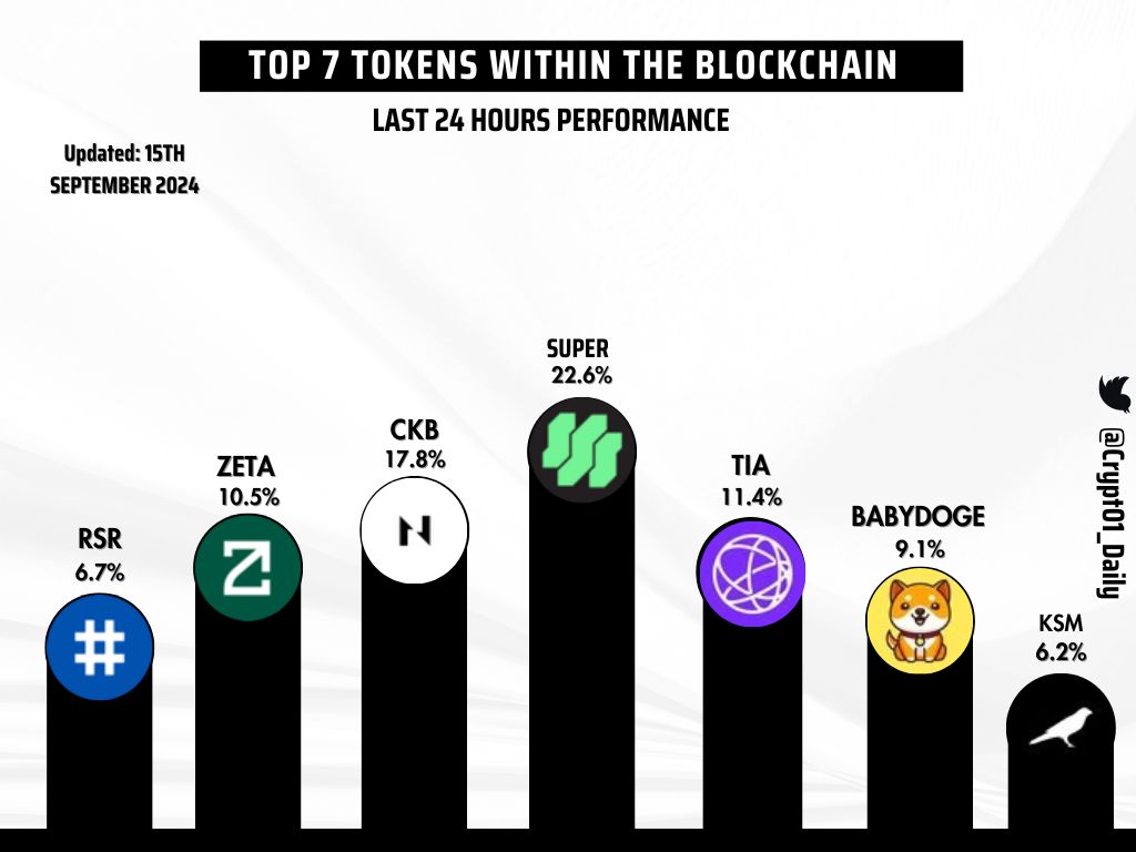 Crypt01 Daily (@crypt01_daily) on Twitter photo TOP 7 TOKENS WITHIN THE BLOCKCHAIN
1⃣SUPER - <a href="/SuperVerse/">SuperVerse</a>
2⃣CKB - <a href="/NervosNetwork/">Nervos.bit</a>
3⃣TIA - @CelestiaOrg
4⃣ZETA - <a href="/zetablockchain/">ZetaChain 🟩</a>
5⃣BABYDOGE - <a href="/BabyDogeCoin/">Baby Doge</a>
6⃣RSR - @............................
7⃣KSM - <a href="/kusamanetwork/">kusama</a>
#Altcoins #BTCs #LayerZero #Notcoin #NFT TOP 7 TOKENS WITHIN THE BLOCKCHAIN
1⃣SUPER - <a href="/SuperVerse/">SuperVerse</a>
2⃣CKB - <a href="/NervosNetwork/">Nervos.bit</a>
3⃣TIA - @CelestiaOrg
4⃣ZETA - <a href="/zetablockchain/">ZetaChain 🟩</a>
5⃣BABYDOGE - <a href="/BabyDogeCoin/">Baby Doge</a>
6⃣RSR - @............................
7⃣KSM - <a href="/kusamanetwork/">kusama</a>
#Altcoins #BTCs #LayerZero #Notcoin #NFT