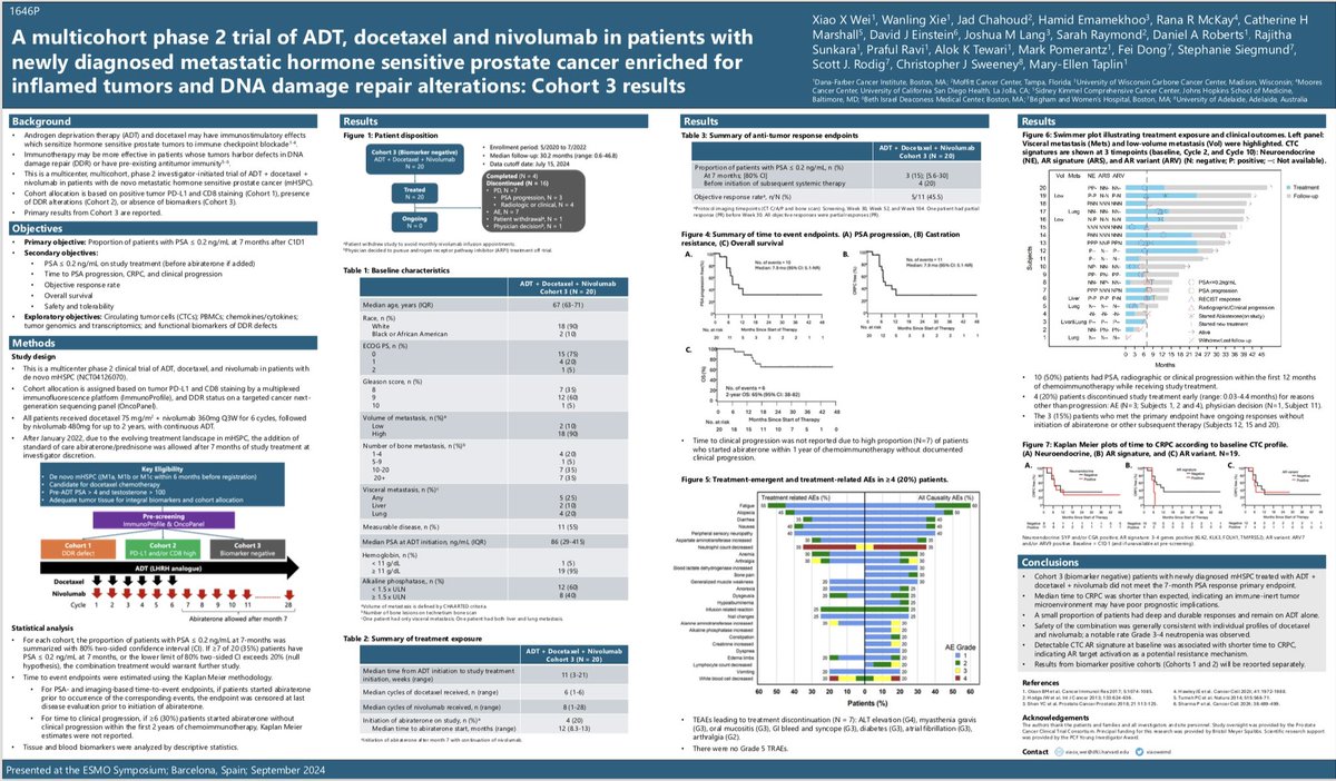 Our poster #ESMO2024 (1646P): ADT + Doce + Nivo in pts with DDR-proficient &amp; immune-cold mHSPC did not meet PSA endpoint; 3/20 pts with durable responses; post-ADT baseline CTCs indicate persistent AR signaling as resistance mechanism. Biomarker ➕ cohorts results to follow.
