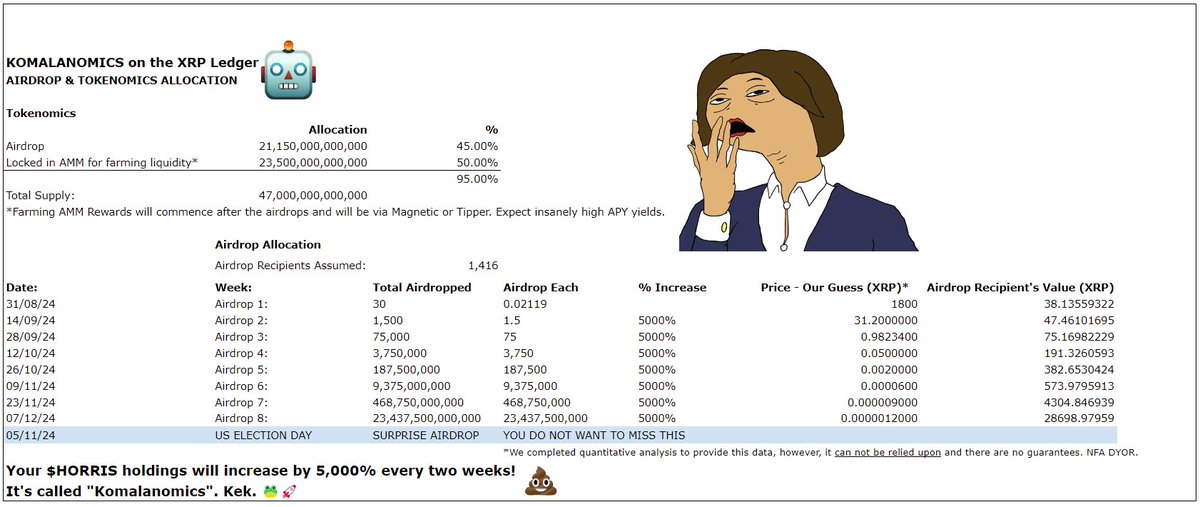🔄to WIN 80 #XRP $HORRIS
New website coming soon, including:

-tokenomics/supply (updated below)
-AMM farming rewards (after all airdrops)
-team about us info
-top kek memes
-our vision

Komalanomics is going legit.👀