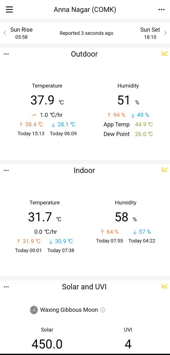 ChennaiRains's tweet photo. Another 38°C day at Anna Nagar. Hottest day since 17th June when we recorded 38.5°C. While some parts of #Chennai is seeing weak sea breeze influences western suburbs may continue to heat for another 30 to 45 minutes before respite. #2ndSummer #WxwtihCOMK https://t.co/Gctssv5IkC