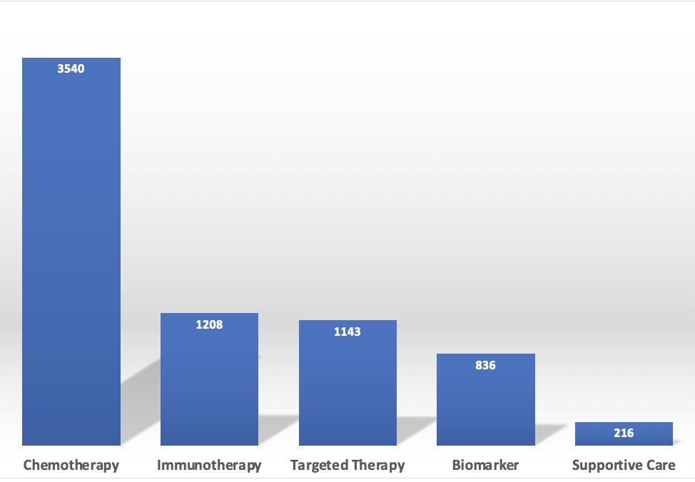 Credit to <a href="/peterbachmd/">Peter B. Bach, MD</a> for inspiring us to look at the state of supportive care in oncology.

Now at #ESMO24, we find:

→ Therapeutic trials outnumber supportive care 25 to 1

→ Industry sponsors only 1.4% of supportive care trials

More findings are available at poster 1901P.
