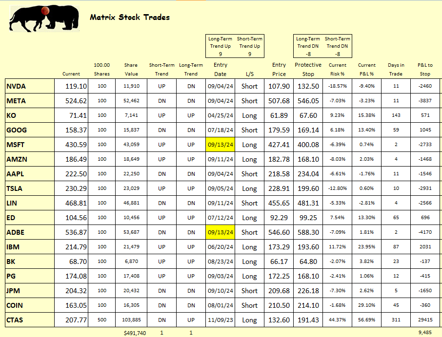 cbotman33's tweet photo. Starting a new Stock Market Program called the Matrix. The Matrix uses Options on a 17 select stock leaders. Come follow along in the setup phase prior to launch... #StockMarket #matrix #WDGann #Gann #cbotman33 #StockMatrix https://t.co/MFH6d9Fxo7