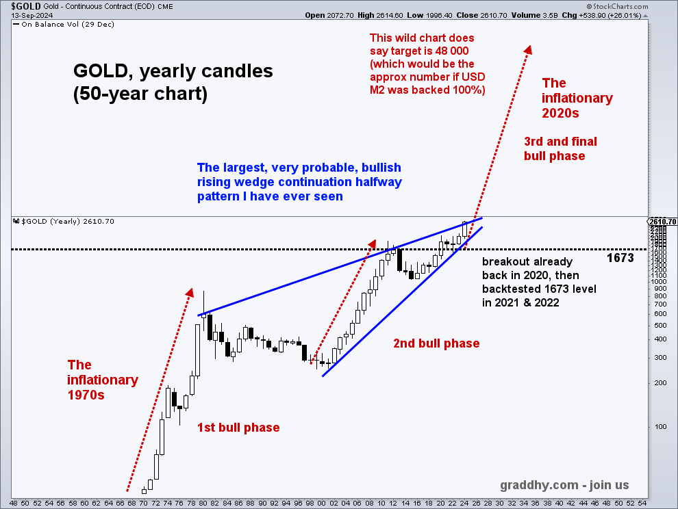 graddhybpc's tweet photo. GOLD Have taken heat for this chart, but now, gold is trying to break out. Rising wedges are mostly bearish, but sometimes bullish, and then they are usually very bullish. As said, not taking this simple chart seriously would be the biggest financial mistake of your life. #joinus