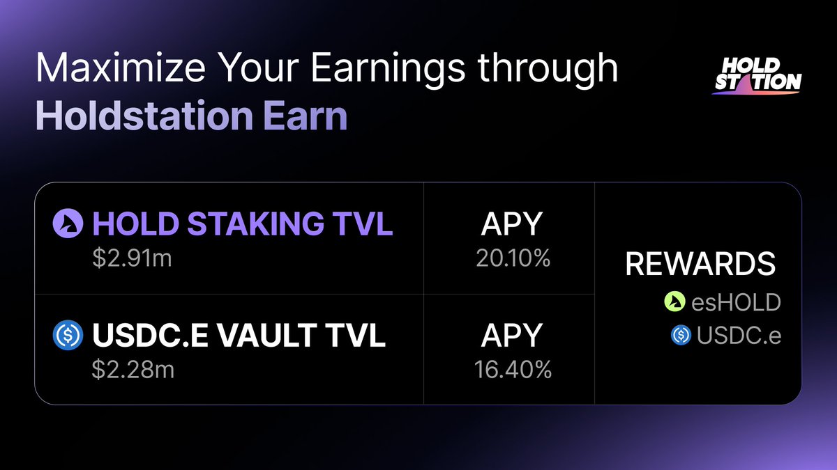 HoldstationW's tweet photo. No matter what the market conditions are like, you can still earn passively!

Enjoy 80% from trading fees and bonus esHOLD rewards. 💰

Your actual earnings could be even higher! 👀
🔗 https://t.co/Y5T8qYw3Fr https://t.co/WhVIM7k3bs