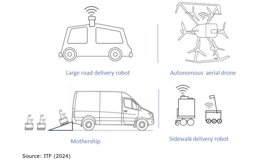 o_merk's tweet photo. Fascinating overview of potential breakthrough technologies for last-metre urban logistics in new report of @ITF_Forum    https://t.co/Tc5a90tTXd https://t.co/A6u2LvzvRQ