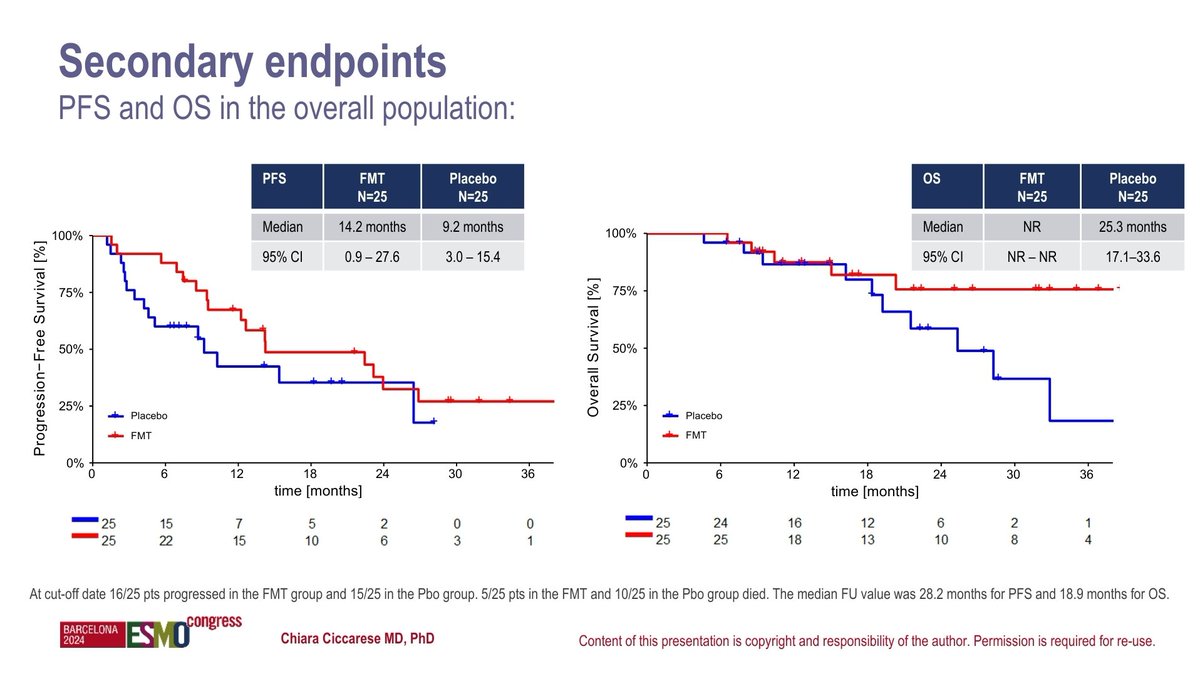 Roberto Iacovelli (@driacovelli) on Twitter photo One of the most intriguing implications of the TACITO study presented today by <a href="/ciccarese_c/">Chiara Ciccarese</a> at #ESMO2024 is that responders pts to immunotherapy can help other pts to achieve response and longer control of metastic kidney cancer. <a href="/KidneyCancer/">Kidney Cancer</a> <a href="/IKCCorg/">IKCC Kidney Cancer</a> <a href="/kidneycan/">KidneyCAN</a> <a href="/AssPalinuro/">associazionepalinuro</a> One of the most intriguing implications of the TACITO study presented today by <a href="/ciccarese_c/">Chiara Ciccarese</a> at #ESMO2024 is that responders pts to immunotherapy can help other pts to achieve response and longer control of metastic kidney cancer. <a href="/KidneyCancer/">Kidney Cancer</a> <a href="/IKCCorg/">IKCC Kidney Cancer</a> <a href="/kidneycan/">KidneyCAN</a> <a href="/AssPalinuro/">associazionepalinuro</a>