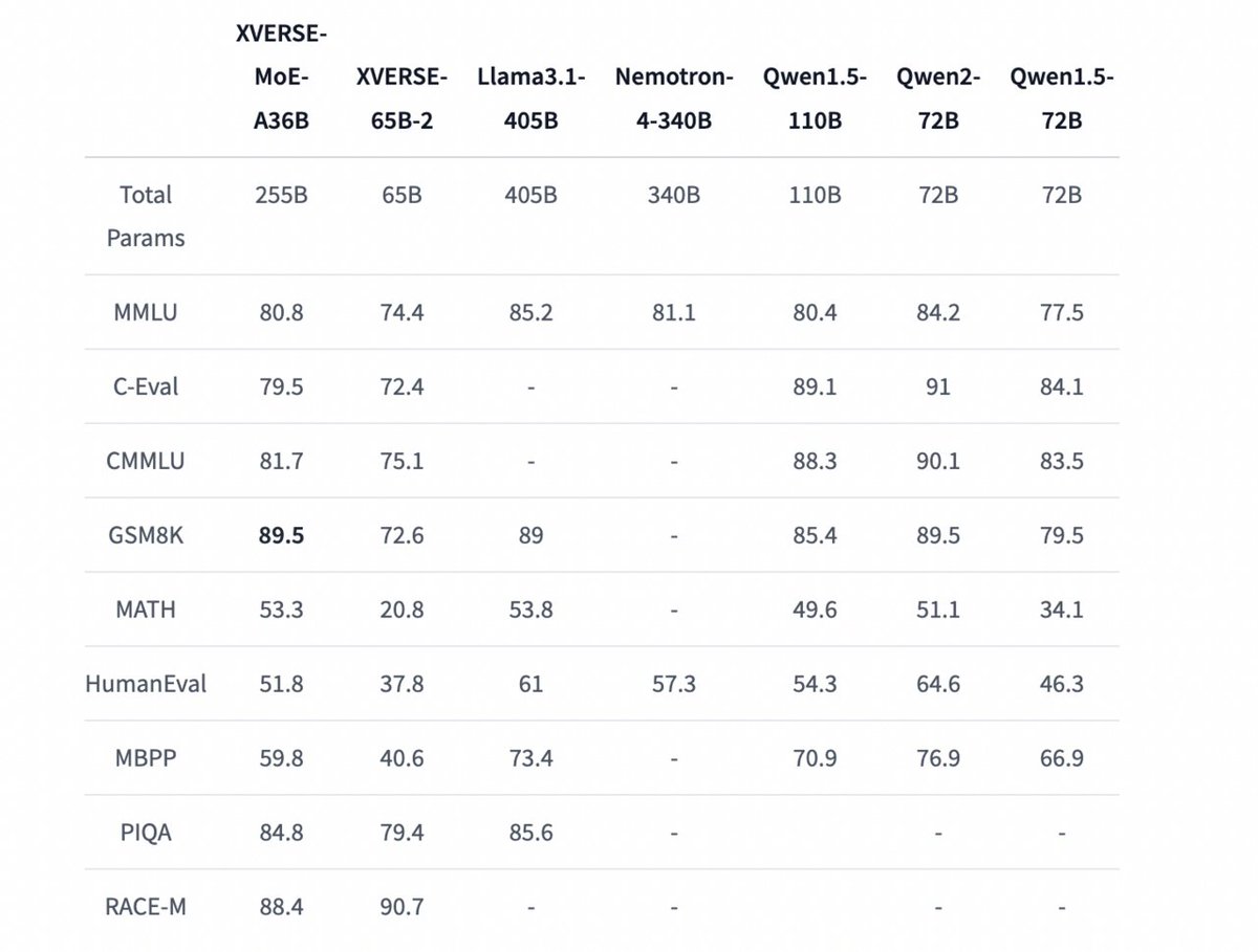 vlruso's tweet image. XVERSE-MoE-A36B Released by XVERSE Technology: A Revolutionary Multilingual AI Model Setting New Standards in Mixture-of-Experts Architecture and Large-Scale Language Processing

itinai.com/xverse-moe-a36…

#XVERSEMoEA36B #AIInnovation #MultilingualModel #ResponsibleAI #LanguagePr…
