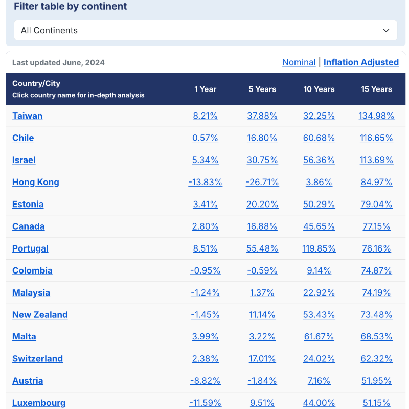 GlobalPropGuide's tweet photo. Property Price Changes (%), Inflation-adjusted, 2024 Q1 vs 2023 Q1:

🇦🇪UAE 16.18%
🇭🇺Hungary 16.08%
🇬🇪Georgia 12.32%
🇵🇹Portugal 8.51%
🇵🇱Poland 6.78%
🇳🇱Netherlands 6.16%
🇬🇷Greece 6.07%
🇪🇸Spain 1.15%
🇮🇹Italy 0.69%
🇨🇿Czechia -0.89%
🇩🇪Germany -5.73%
🇸🇪Sweden -6.81%
🇫🇷France -7.74%