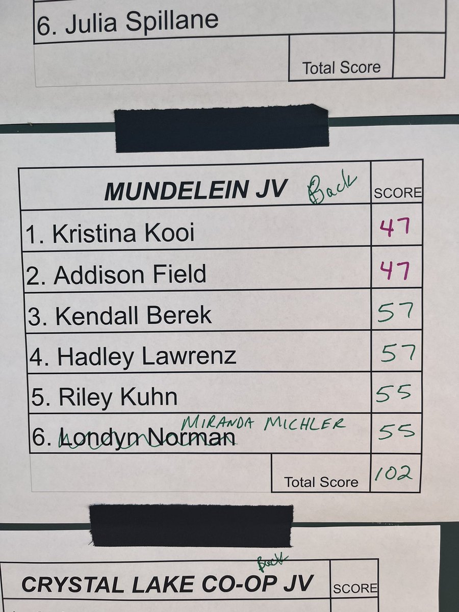 Congrats to Coach Holly &amp; the JV Girls Golf Team. They tied for first in the Jacobs Eagle Cup Invite Saturday, with Sophomore Addison Field &amp; Freshman Kristina Kooi taking home Medalist honors in the two person scramble format. <a href="/GoMHS_Athletics/">Mundelein Athletics</a>