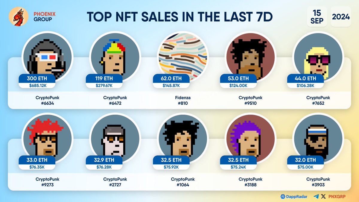 TOP #NFT SALES IN THE LAST 7D Among largest sales in the last 7D are:  #Fidenza #CryptoPunks Largest Sale: CryptoPunk #6634 - $685.12K