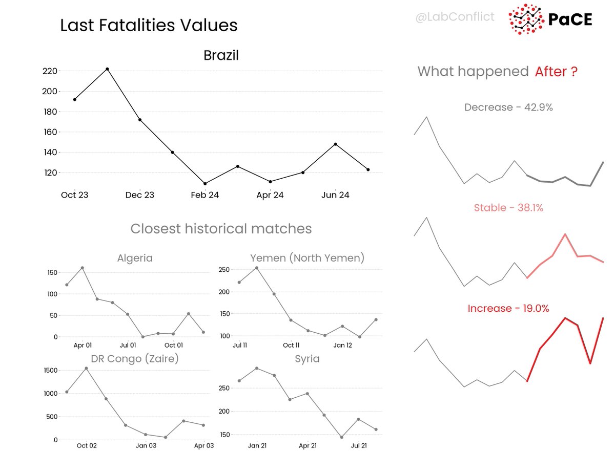 ConflictResearchLab (@labconflict) on Twitter photo π Check out the last <a href="/Brazil/">Tiffany Huggins</a>'s fatalities pattern that mostly led to a decreasing conflict risk in history.
Explore more:
πΊοΈ Webapp thomasschinca.github.io/Pace-map-risk/
π Monthly Report forecastlab.org/predictionmap
π» Github repo github.com/ThomasSchinca/β¦ π Check out the last <a href="/Brazil/">Tiffany Huggins</a>'s fatalities pattern that mostly led to a decreasing conflict risk in history.
Explore more:
πΊοΈ Webapp thomasschinca.github.io/Pace-map-risk/
π Monthly Report forecastlab.org/predictionmap
π» Github repo github.com/ThomasSchinca/β¦