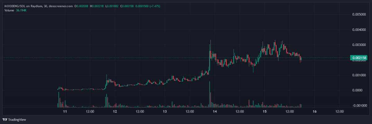 next time you wake up you will see #moodeng at 20M +
send the hippo 🦛🦛🦛