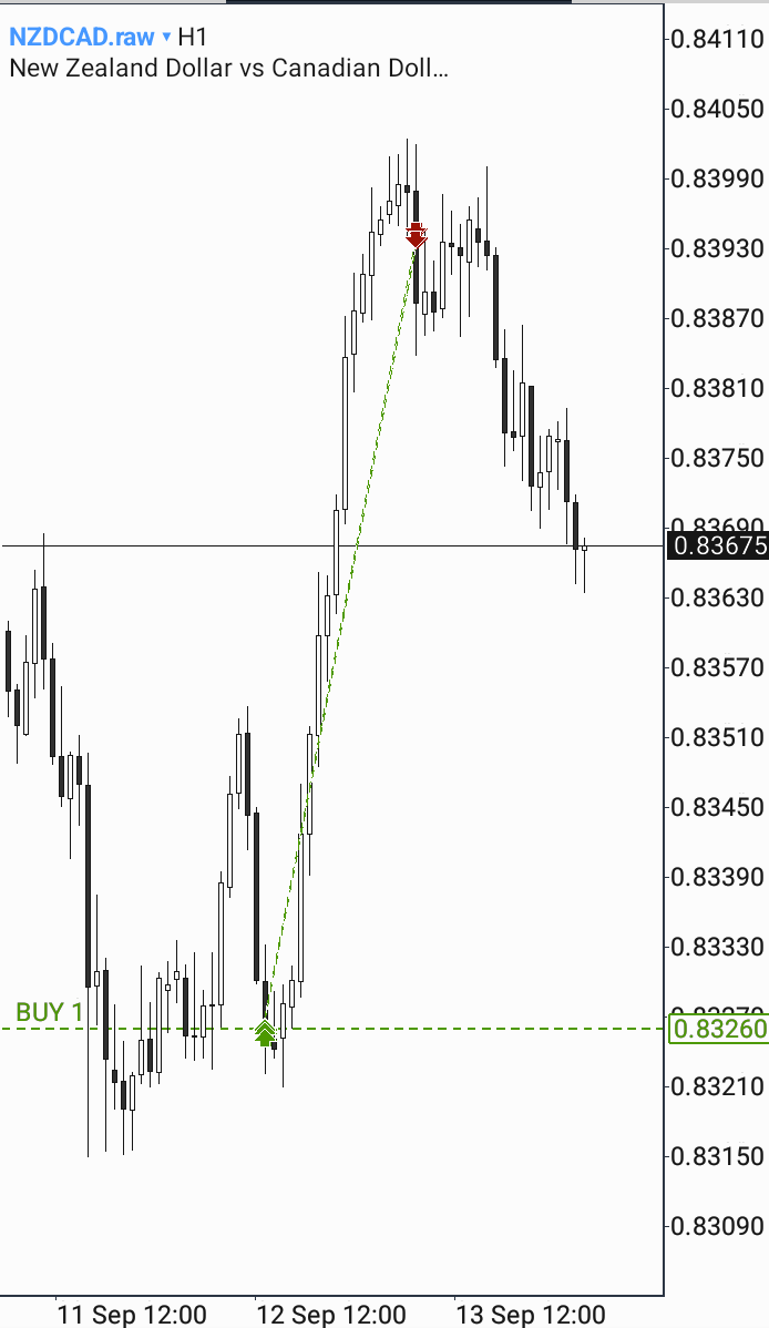 Selvaa0201's tweet photo. #NZDCAD 
1:4 RR
MMBM
WEEKLY FVG+DAILY OB 
IPDA 20 DAYS DISCOUNT ARRAY 
SMT W AC
1HR TURTLE SOUP 
@theMMXMtrader 
@theOTEtrader https://t.co/NiRCEAN8lS