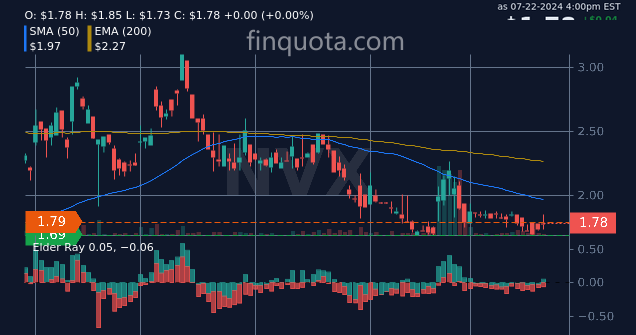 alieGotha's tweet photo. Is investing in NVX like playing the stock market version of Russian roulette?
Source: https://t.co/XOgQp5x9Nb
#StockMarketTrends #ShareMarket #StockMarketData #StockMarketPerformance #stocks #stockprice https://t.co/rT8KHRJ7rL