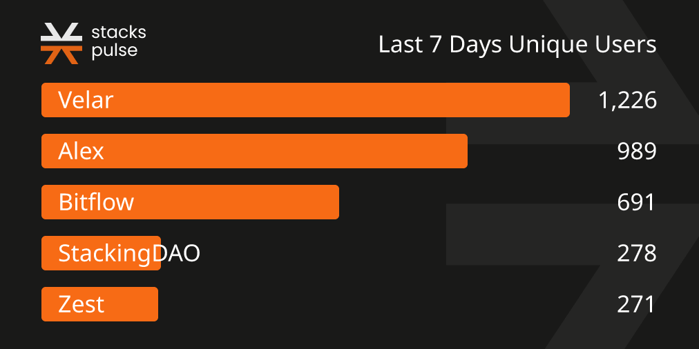 stackspulse's tweet image. 📈 Last 7 days unique users:
- @VelarBTC: 1,226 users
- @ALEXLabBTC: 989 users
- @Bitflow_Finance: 691 users
- @StackingDao: 278 users
- @ZestProtocol: 271 users