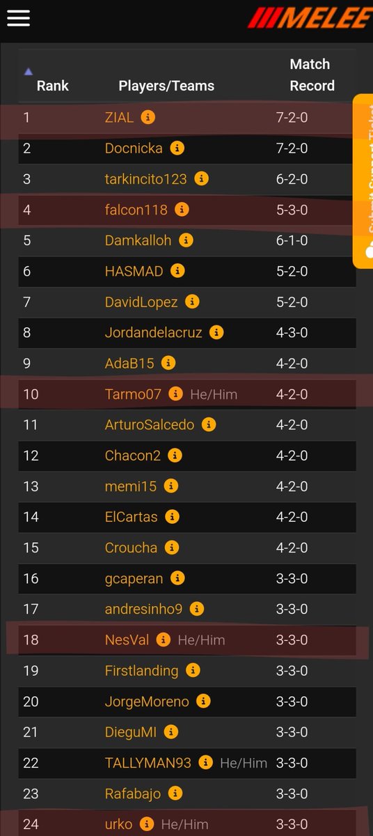 Bamboozle66 (@bmbzl66) on Twitter photo Ayer volvimos a marcarnos un torneazo en la #Nortecon
🥇@ZialTCG 7-2 Cad Bane 🟡🔴
4º <a href="/Falcon118v/">javier velasco</a> 5-3 Boba 🟡🟡
10º <a href="/Tarmo_66/">Tarmo66</a> 4-2 Qi'ra 🔵🟢
18º <a href="/nvallejob/">Nestor Vallejo</a> 3-3 Han2 🔴🔵
24º <a href="/BlackPrinceCT/">Urko Quincoces</a> 3-3 Boba 🟡🔴
29º <a href="/charly46VR/">Carlos Martín</a> 2-4 Han2 🔴🔵
#StarWarsUnlimited
#Bamboozle66 Ayer volvimos a marcarnos un torneazo en la #Nortecon
🥇@ZialTCG 7-2 Cad Bane 🟡🔴
4º <a href="/Falcon118v/">javier velasco</a> 5-3 Boba 🟡🟡
10º <a href="/Tarmo_66/">Tarmo66</a> 4-2 Qi'ra 🔵🟢
18º <a href="/nvallejob/">Nestor Vallejo</a> 3-3 Han2 🔴🔵
24º <a href="/BlackPrinceCT/">Urko Quincoces</a> 3-3 Boba 🟡🔴
29º <a href="/charly46VR/">Carlos Martín</a> 2-4 Han2 🔴🔵
#StarWarsUnlimited
#Bamboozle66