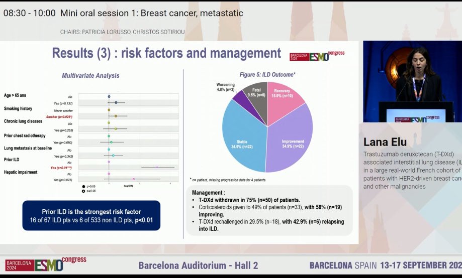 Very proud of @lanaelualamo for our study and her impressive work on #Tdxd related ILD #ESMO24

🫁 67/600 (11%) of ILD
⏱️Delay : 83d
⚠️ risk factors : previous ILD and 🚬
🩻 80% G 1-2, OP pattern, 9% DAD
⛔️ 9% mortality, 80% in DAD
💊Rechallenge = ~ 43% relapsing
🤝Cooperation++