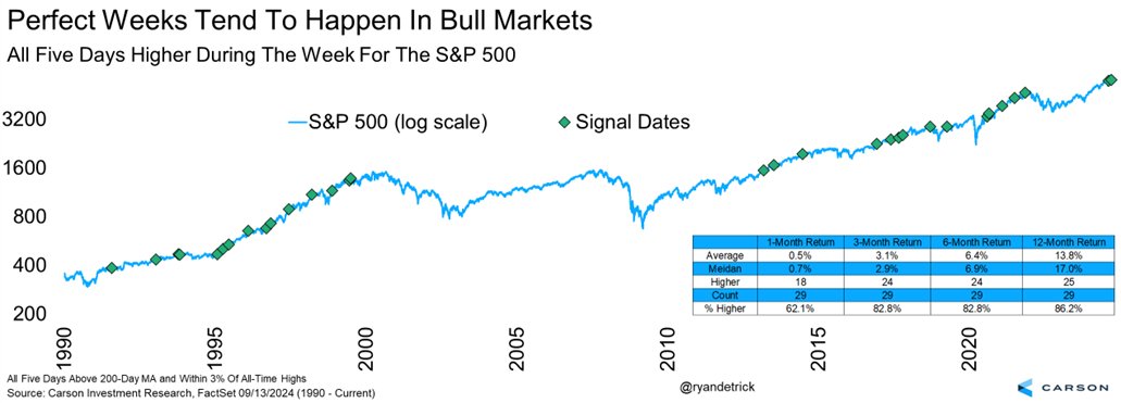RyanDetrick's tweet image. Coincidence that stocks soared during @CarsonGroupLLC's #Excell conference? Probably not.

S&amp;amp;P 500 up all 5 days during the week tend to happen in bull markets. Higher a yr later 86.2% of the time and up median 17.0% (all 5 days &amp;gt;200-day MA and within 3% of ATH).