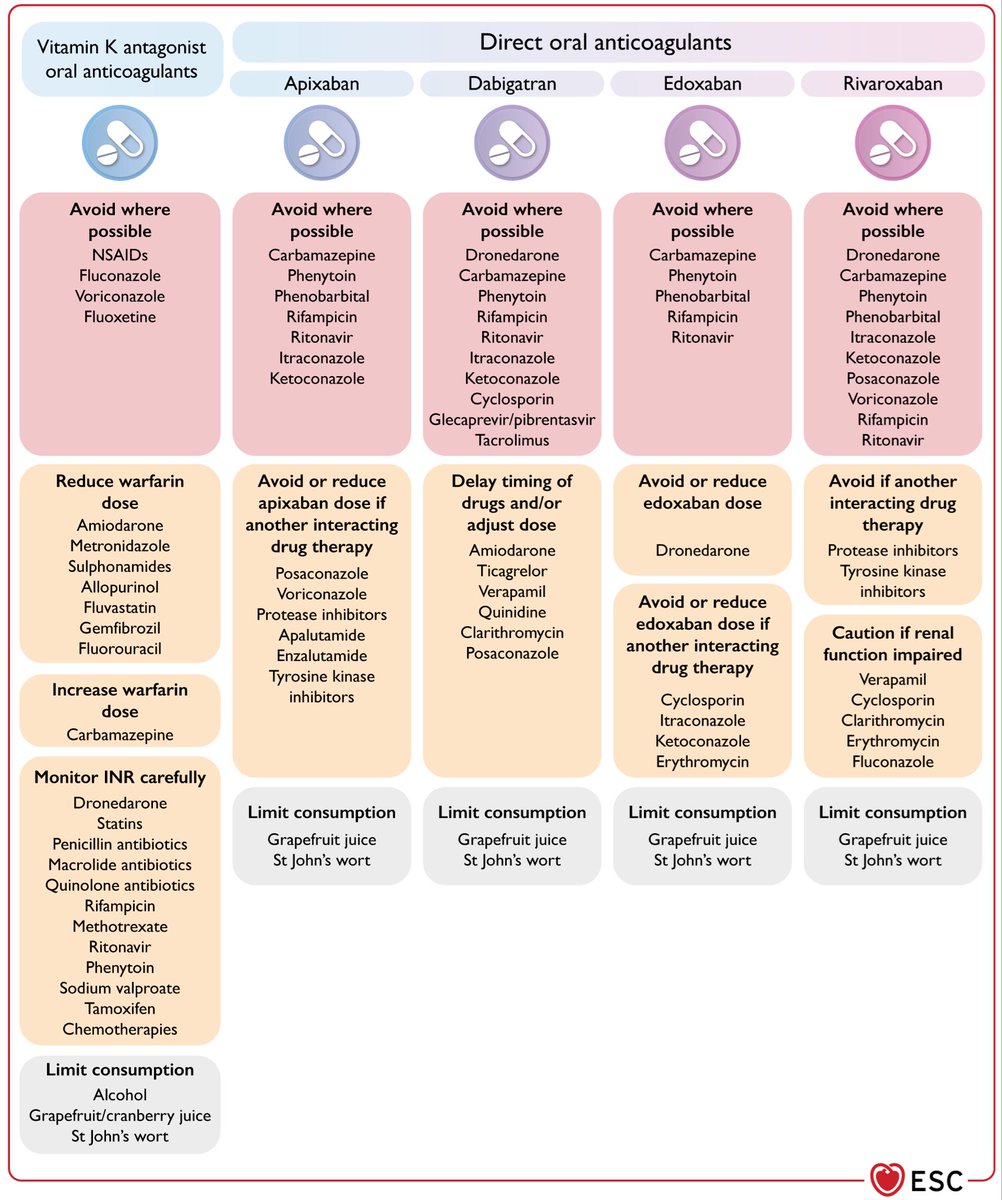 SeguraCardio's tweet image. 📌Com­mon drug in­ter­ac­tions with Oral #Anticoagulants🩸

#OAC #ACOD #AFib #Pharmatips