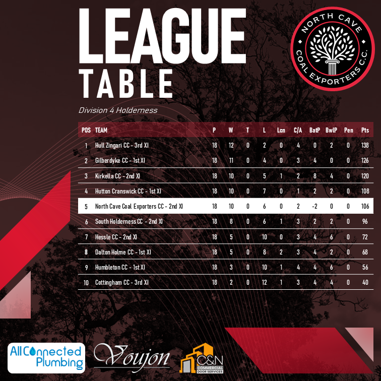 🏏 That's the 2024 season concluded for the Coalies  as we bring down the curtain on our first season at our new home. Mixed fortunes on the field but what can only be described as a huge success off the field regarding the development and future of our club.

#upthecoalies🔴⚫️⚪️