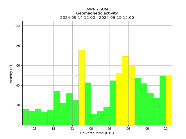 aurorawatchuk's tweet photo. Minor geomagnetic activity. Issued 2024-09-15 12:06 UTC (13:06 BST) by @aurorawatchuk. #aurora https://t.co/m8MLh9DCWH