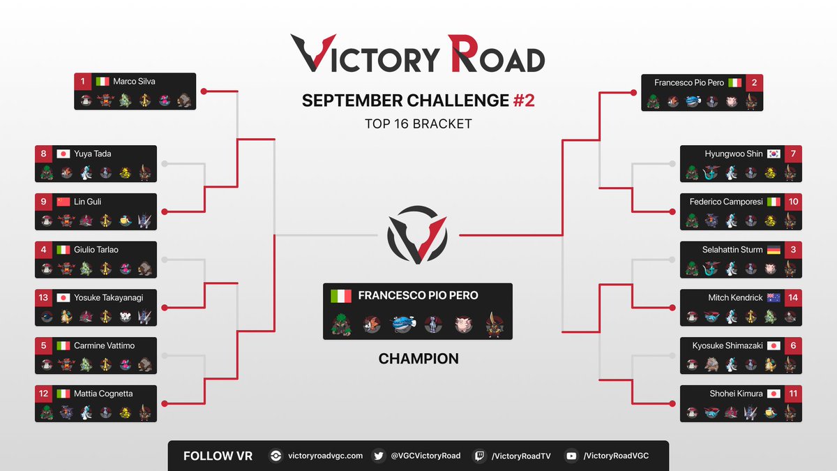 Victory Road VGC (@vgcvictoryroad) on Twitter photo Congratulations to ๐ฎ๐น Francesco Pio Pero (<a href="/pero_francesco/">CICCIOTT</a>), winner of the VR September Challenge #2! ๐
It's Francesco Pio's second VR win, after the one in 2022! ๐ธ
Thank you to all players for joining us this weekend! ๐
๐ Teams, stats & all info: victoryroadvgc.com/vr-september-2/ Congratulations to ๐ฎ๐น Francesco Pio Pero (<a href="/pero_francesco/">CICCIOTT</a>), winner of the VR September Challenge #2! ๐
It's Francesco Pio's second VR win, after the one in 2022! ๐ธ
Thank you to all players for joining us this weekend! ๐
๐ Teams, stats & all info: victoryroadvgc.com/vr-september-2/