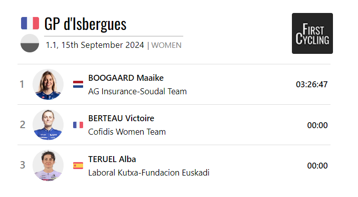 The <a href="/gpisbergues/">Grand Prix d'Isbergues - Pas de Calais</a> Women's Elite race was won by <a href="/MaaikeBoogaard/">Maaike Boogaard</a> of <a href="/agsoudal/">AG Insurance - Soudal Pro Cycling Team</a>. #GPIsbergues 

firstcycling.com/race.php?r=992…