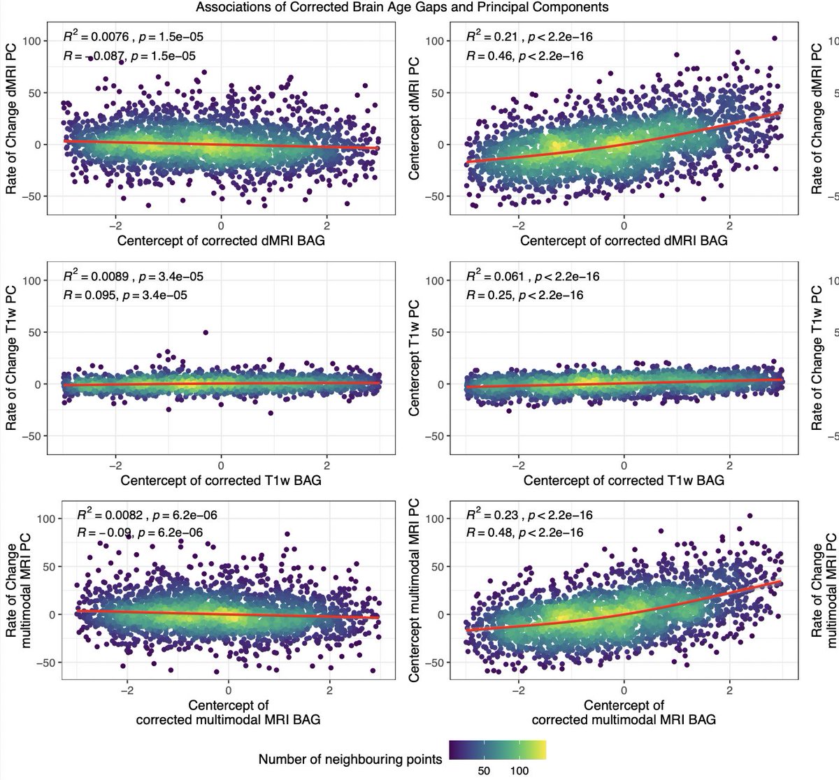 Cross-sectional brain age assessments are limited in predicting future brain change.

doi.org/10.1101/2024.0…

Some key findings from a large-scale multimodal MRI investigation using UK Biobank data.
A thread.