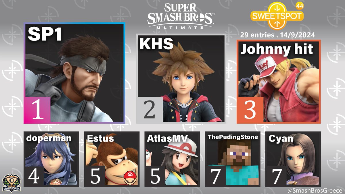 SmashBrosGreece's tweet image. Here are the results for Sweetspot 44!

🥇 @_SP1__ 
🥈 @KHS_SSB 
🥉 @JohnnyHit_11
  4.   @ssb_doperman 
  5.   @estousse 
  5.   @atlasmv_ssb 
  7.    @PuddingStone_
  7.    @Konstadinosbbos 

Thanks to everyone for participating!