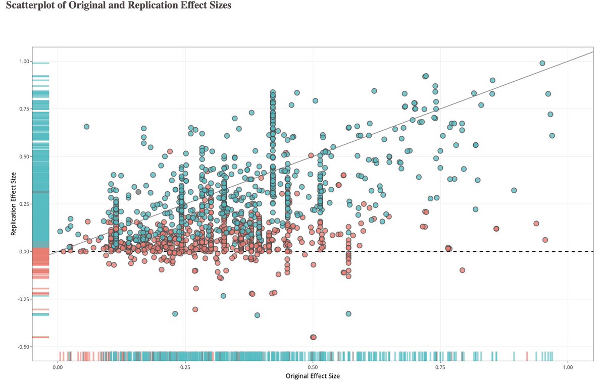The Replication Database: Documenting the Replicability of Psychological Science

Data paper is out!

doi.org/10.5334/jopd.1…

“... the Replication Database (forrt-replications.shinyapps.io/fred_explorer), a novel platform hosting 1,239 original findings paired with replication findings.”