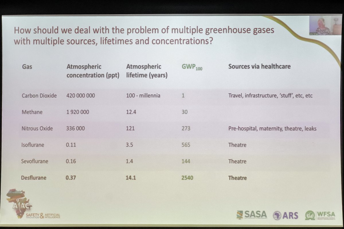 2024AAACongress's tweet image. #sustainability - Renowned climate scientist, Prof Dame Julia Slingo (presenting remotely) on whether volatile anaesthetic agents really have climate impact - the shocking take home message? They likely do NOT. #challengingperceptions #AAAC2024 #anesthesia #anaesthesia
