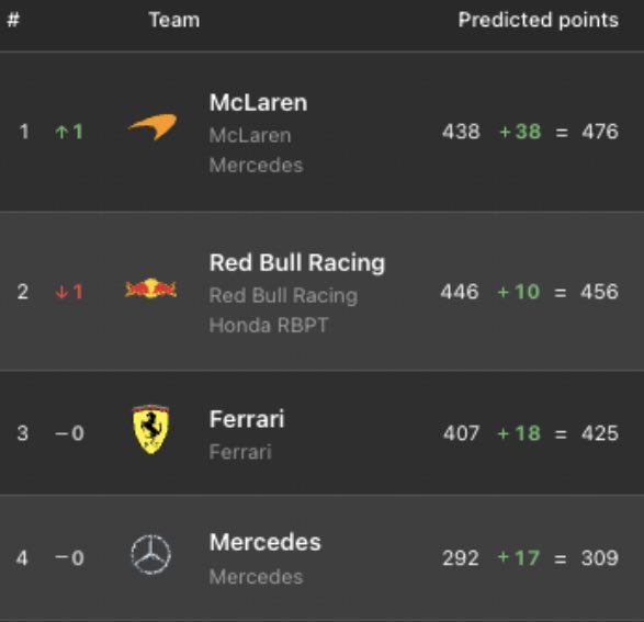 safeforlando's tweet photo. MCLAREN ARE LEADING THE CONSTRUCTORS CHAMPIONSHIP!!!!!!!!! https://t.co/gLyJa2NEc3