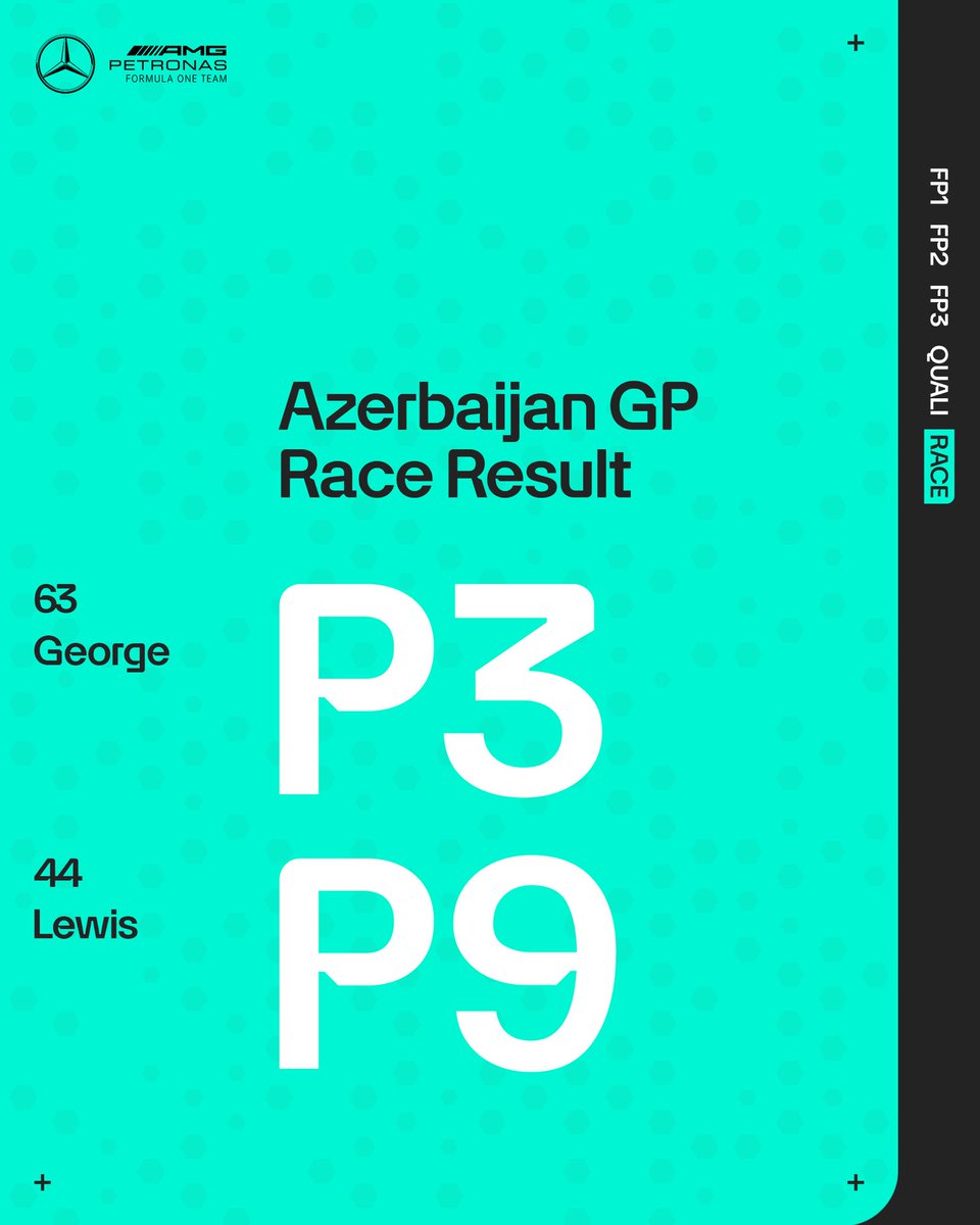 MercedesAMGF1's tweet image. P3 for George, P9 for Lewis at the Azerbaijan GP 

A strong drive from George to get onto the podium. Lewis fought hard to get into the points after starting from the pitlane 👊