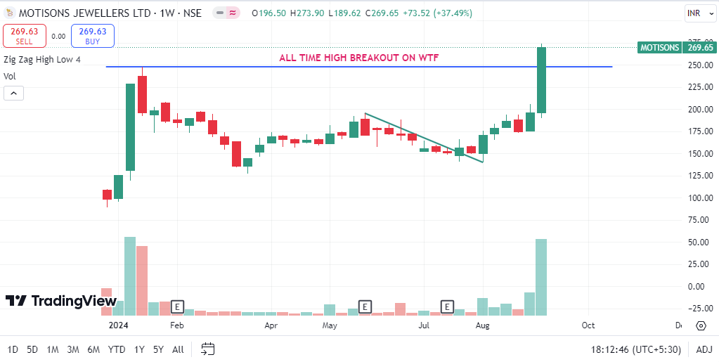 ShortToMidTerm's tweet image. MOTISONS

TG 394/SKY IS LIMIT
SL 175 ON WCB

Note: No Buy/Sell Reco., its my personal view &amp;amp; im wrong many time in Past

#MOTISONS #trading #swintrading #StockMarket #StocksToBuy #investment #investing #Multibagger #Breakoutstocks #sharemarket #StockMarketNews #stockmarketcrash