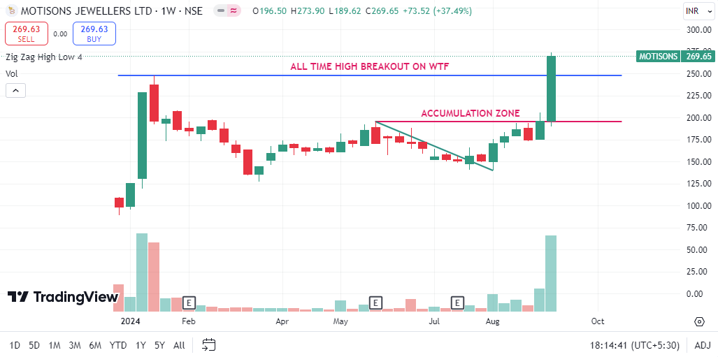 ShortToMidTerm's tweet image. MOTISONS

TG 394/SKY IS LIMIT
SL 175 ON WCB

Note: No Buy/Sell Reco., its my personal view &amp;amp; im wrong many time in Past

#MOTISONS #trading #swintrading #StockMarket #StocksToBuy #investment #investing #Multibagger #Breakoutstocks #sharemarket #StockMarketNews #stockmarketcrash