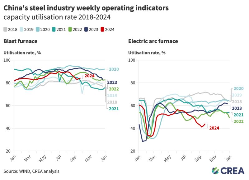 laurimyllyvirta's tweet image. Great charts on China's steel sector trends from @ShenXinyi313 @CREACleanAir. Steel output is currently falling quite sharply, leading to reductions in coal use and emissions. However, the brunt of the drop is borne by the cleaner electric arc steelmakers rather than the dirtier…