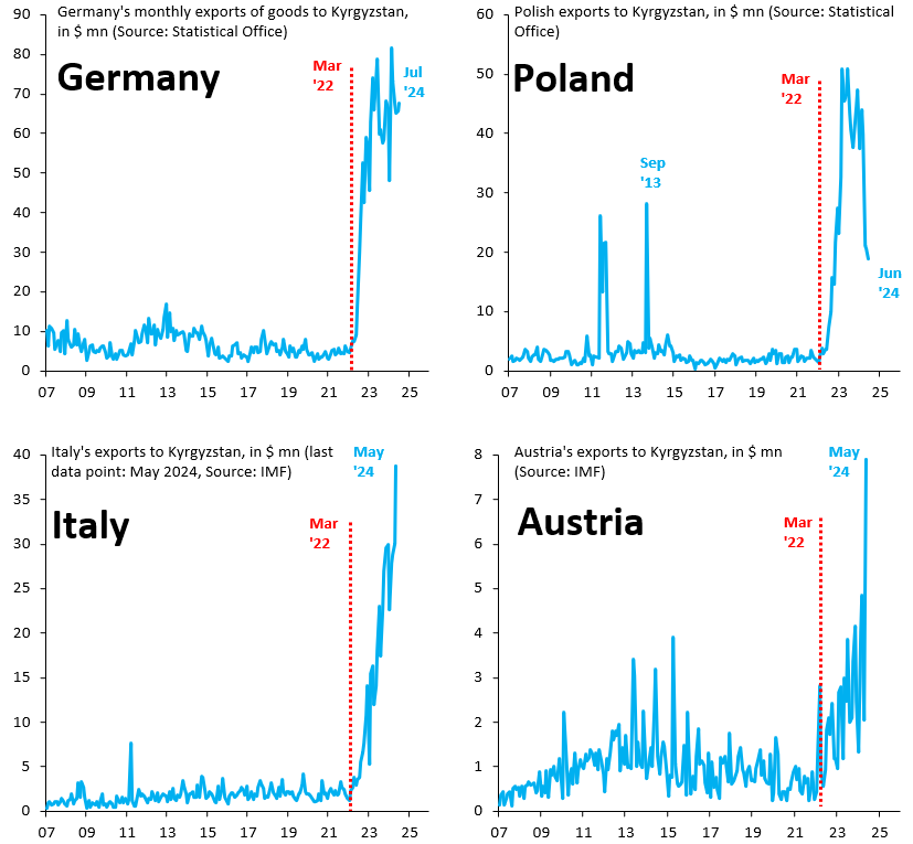 When someone tells you that sanctions can't and won't work, that's basically pro-Russian propaganda. Are we seriously to believe that nothing can be done to stop the shameful flood of transshipments to Russia via Central Asia? Come on. This is just about a lack of political will.