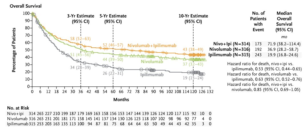 Presented at #ESMO24:

Among patients with advanced melanoma, median overall survival was 72 months with nivolumab plus ipilimumab and was 37 months with nivolumab alone, as compared with 20 months with ipilimumab alone. 

Full CheckMate 067 trial results: nej.md/4dUqm0g