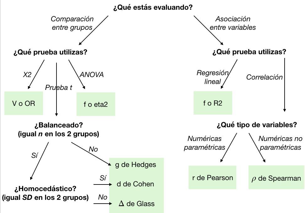 📏 Un resultado estadísticamente significativo no implica automáticamente que tenga una relevancia práctica o aplicabilidad en el mundo real.
👀 ¿Cómo estimar la "significación práctica"? Puedes calcular tamaños de efectos (ver imagen) pero ten en cuenta lo siguiente....🧵
#stats